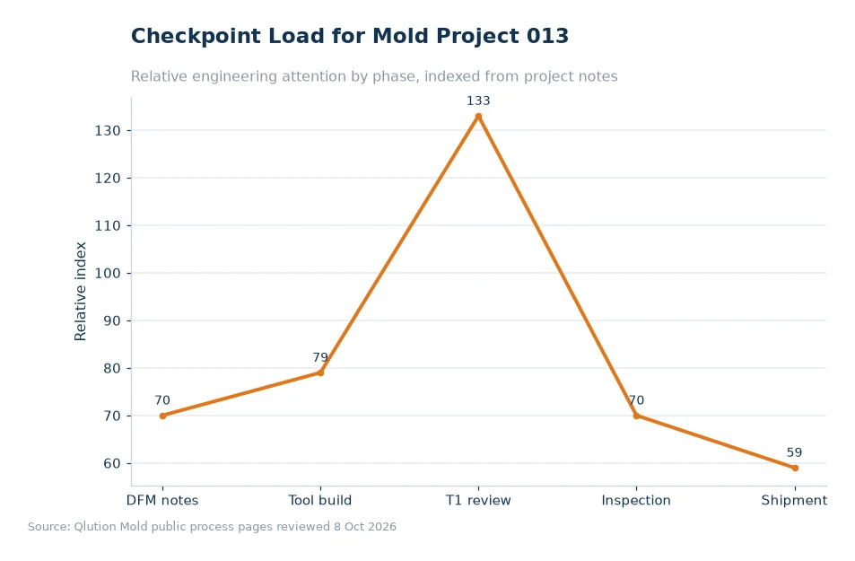 Chart comparing mold project checkpoints for article 013